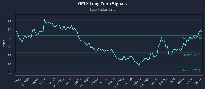 OFLX Long Term Analysis for January 24 2026 OFLX Long Term Analysis for January 24 2026