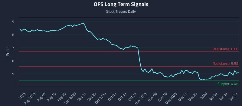 OFS Long Term Analysis for January 24 2026