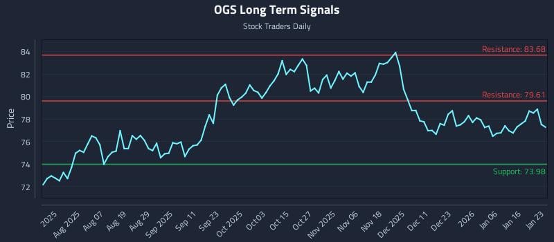 OGS Long Term Analysis for January 24 2026