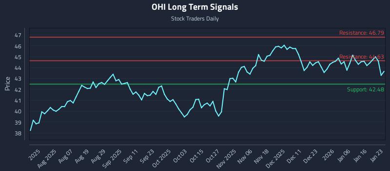 OHI Long Term Analysis for January 24 2026 OHI Long Term Analysis for January 24 2026