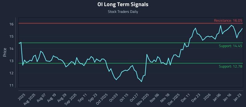 OI Long Term Analysis for January 24 2026