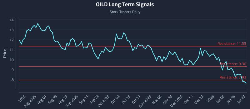 OILD Long Term Analysis for January 24 2026