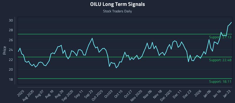 OILU Long Term Analysis for January 24 2026 OILU Long Term Analysis for January 24 2026