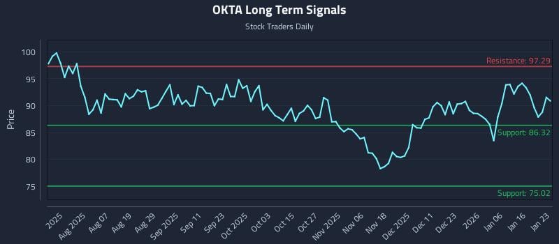 OKTA Long Term Analysis for January 24 2026