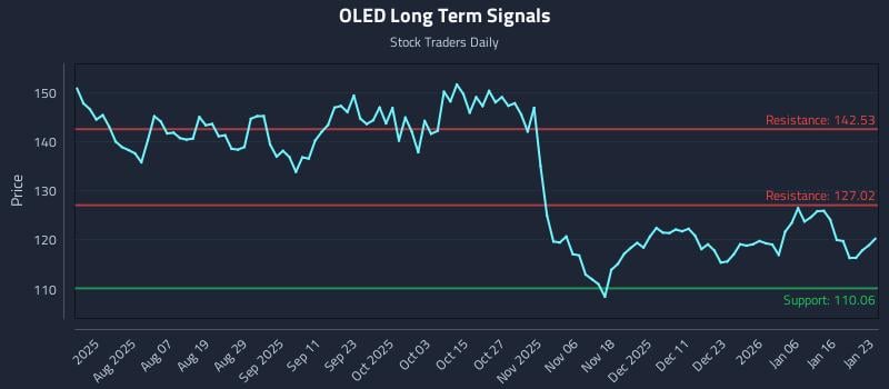 OLED Long Term Analysis for January 24 2026