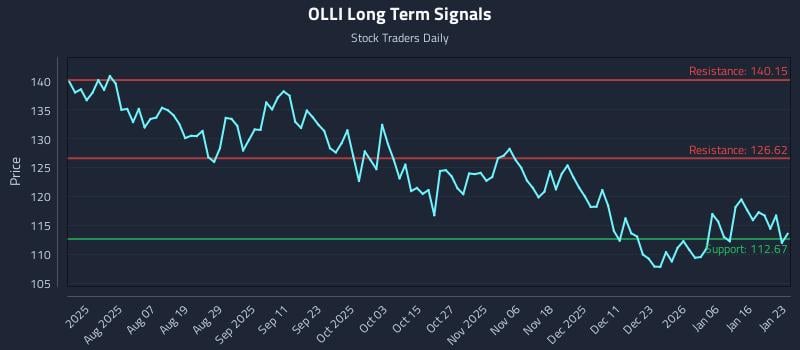 OLLI Long Term Analysis for January 24 2026
