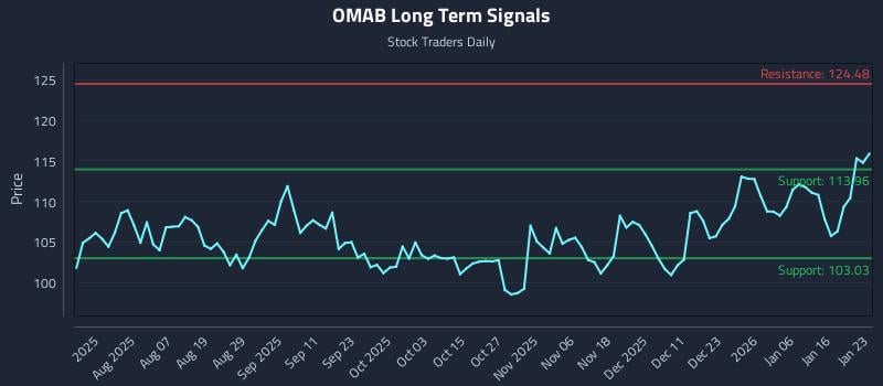 OMAB Long Term Analysis for January 24 2026