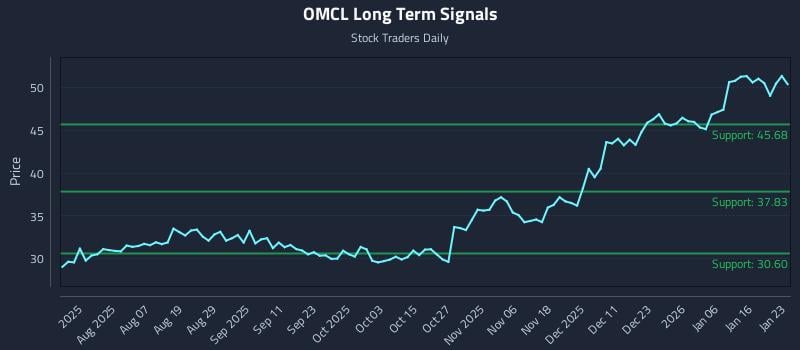 OMCL Long Term Analysis for January 24 2026 OMCL Long Term Analysis for January 24 2026