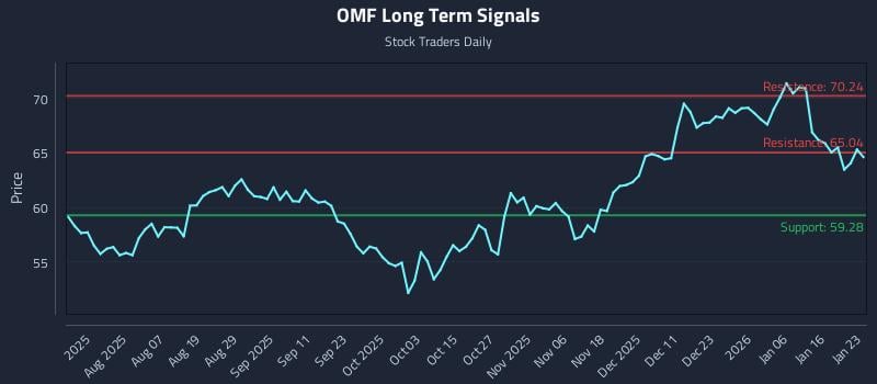 OMF Long Term Analysis for January 24 2026