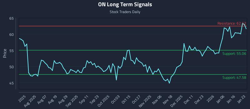 ON Long Term Analysis for January 24 2026
