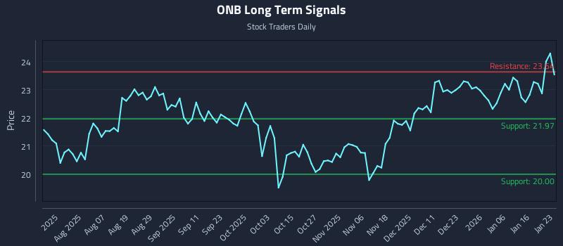 ONB Long Term Analysis for January 24 2026