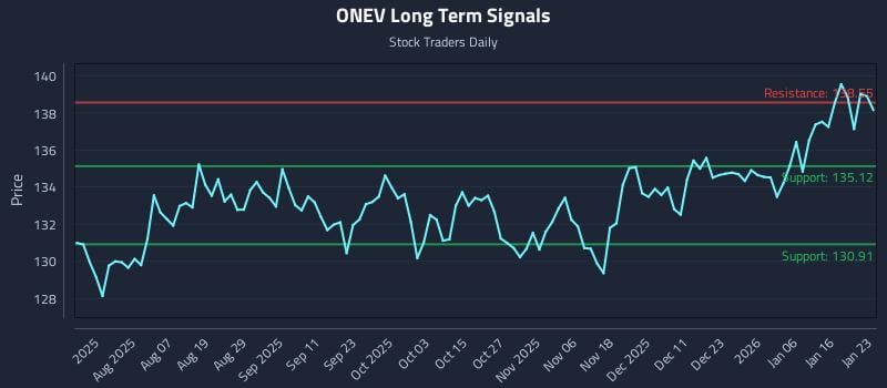 ONEV Long Term Analysis for January 24 2026