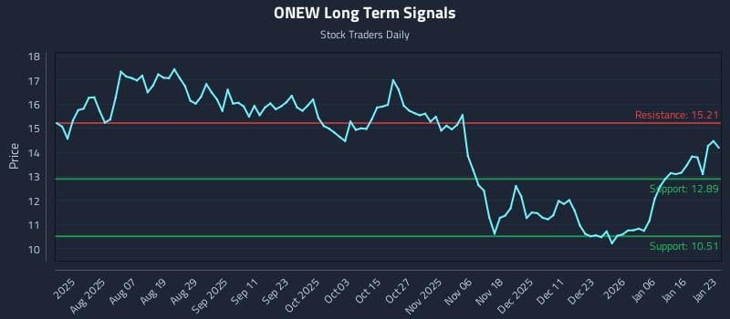 ONEW Long Term Analysis for January 24 2026 ONEW Long Term Analysis for January 24 2026