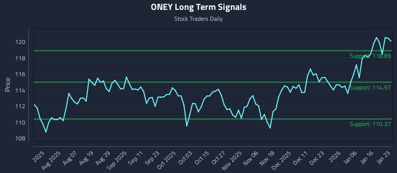 ONEY Long Term Analysis for January 24 2026