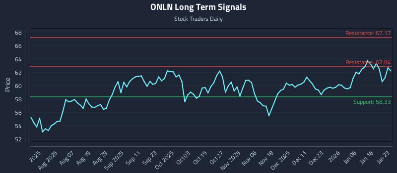 ONLN Long Term Analysis for January 24 2026 ONLN Long Term Analysis for January 24 2026