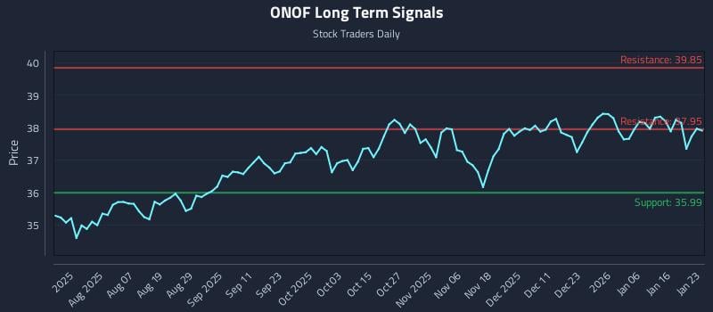 ONOF Long Term Analysis for January 24 2026 ONOF Long Term Analysis for January 24 2026