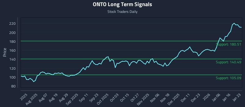 ONTO Long Term Analysis for January 24 2026