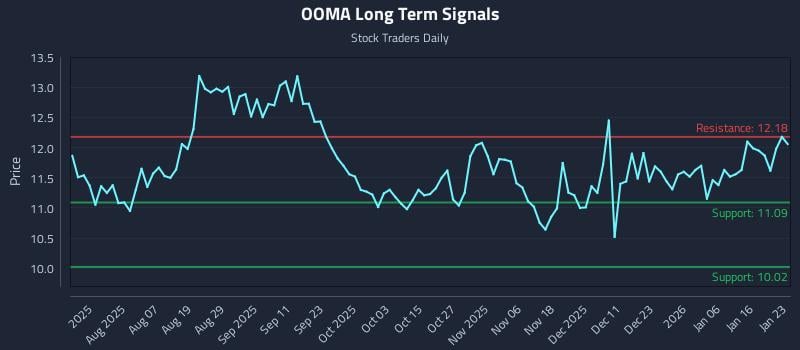 OOMA Long Term Analysis for January 24 2026