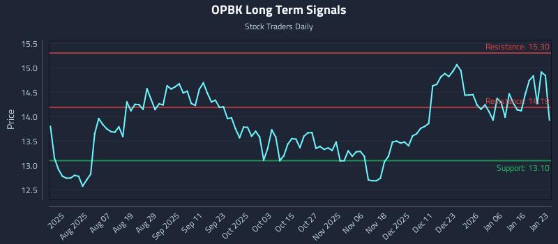 OPBK Long Term Analysis for January 24 2026