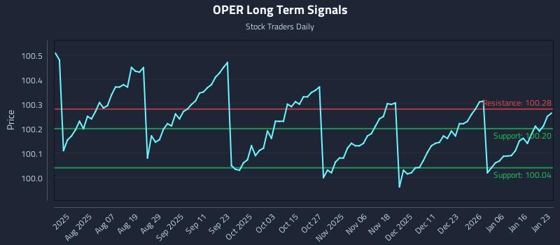 OPER Long Term Analysis for January 24 2026