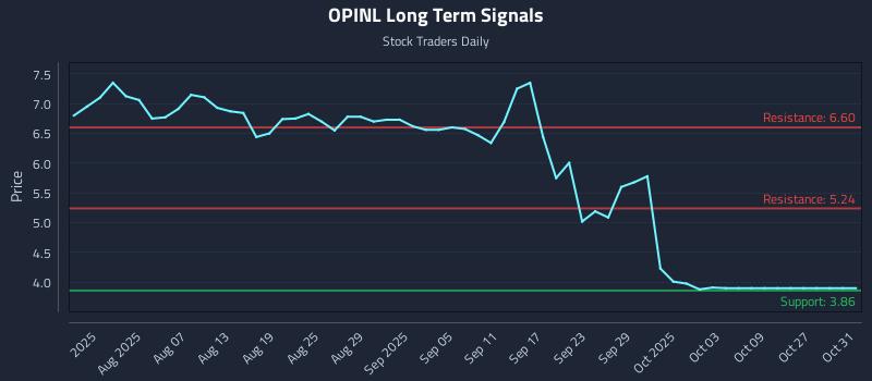 OPINL Long Term Analysis for January 24 2026 OPINL Long Term Analysis for January 24 2026