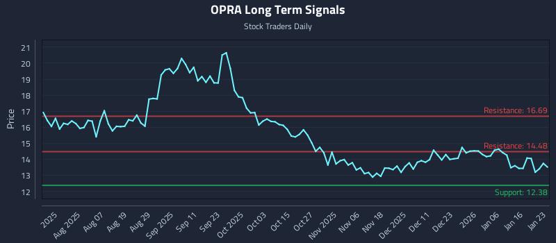 OPRA Long Term Analysis for January 24 2026 OPRA Long Term Analysis for January 24 2026