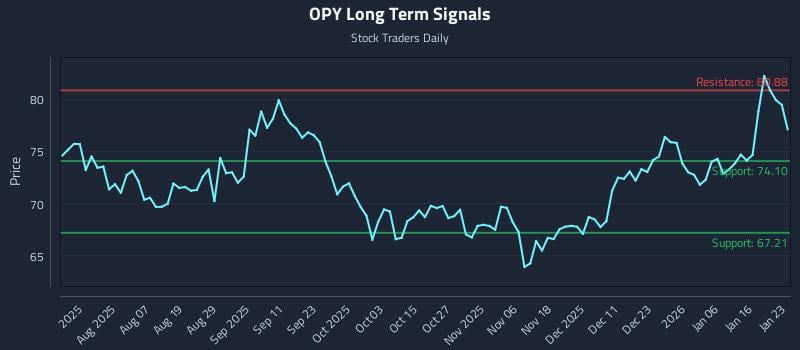 OPY Long Term Analysis for January 24 2026 OPY Long Term Analysis for January 24 2026