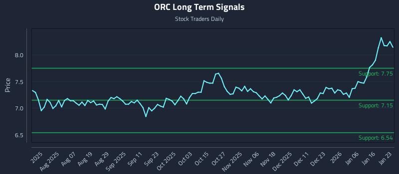 ORC Long Term Analysis for January 24 2026