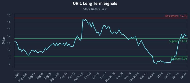 ORIC Long Term Analysis for January 24 2026
