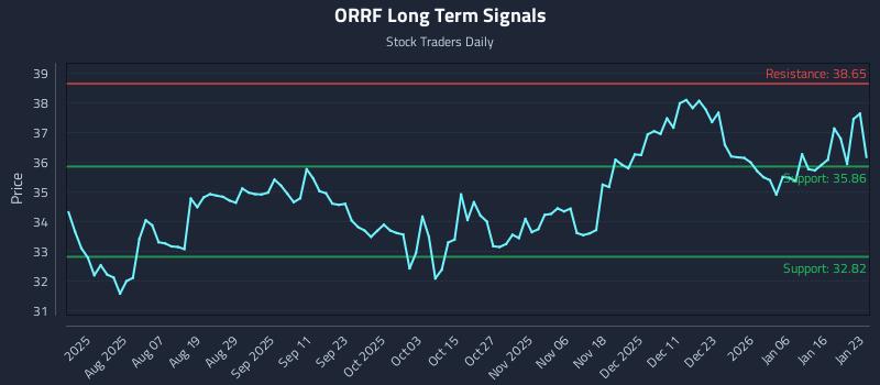 ORRF Long Term Analysis for January 24 2026 ORRF Long Term Analysis for January 24 2026