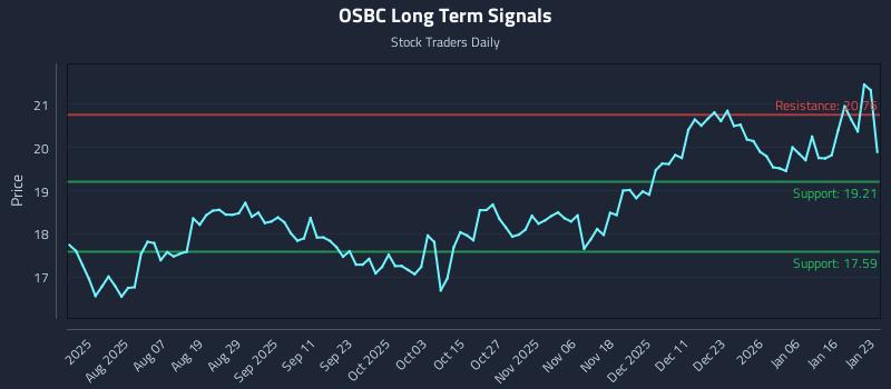 OSBC Long Term Analysis for January 24 2026 OSBC Long Term Analysis for January 24 2026