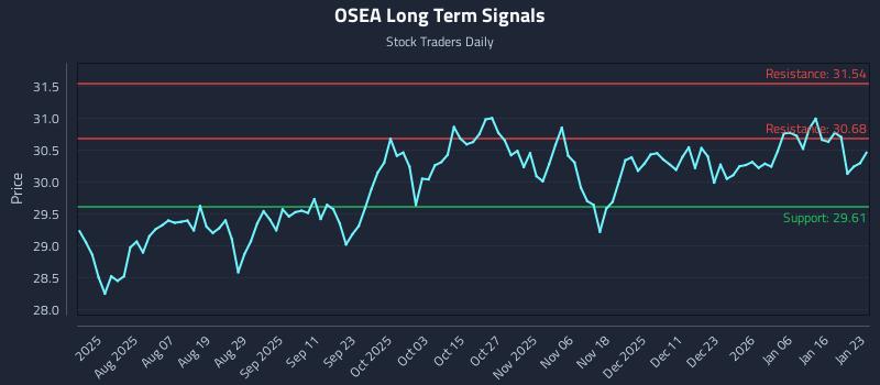 OSEA Long Term Analysis for January 24 2026 OSEA Long Term Analysis for January 24 2026