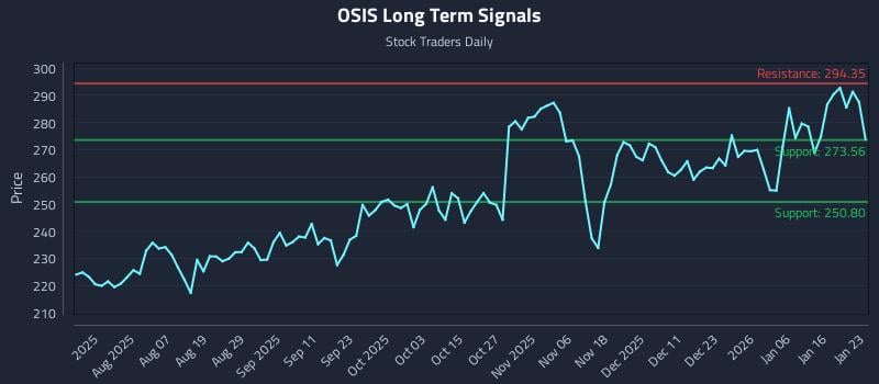 OSIS Long Term Analysis for January 24 2026