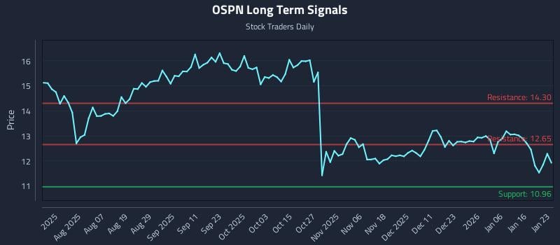 OSPN Long Term Analysis for January 24 2026