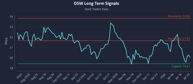 OSW Long Term Analysis for January 24 2026 OSW Long Term Analysis for January 24 2026