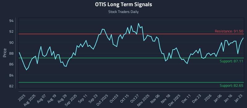 OTIS Long Term Analysis for January 24 2026 OTIS Long Term Analysis for January 24 2026