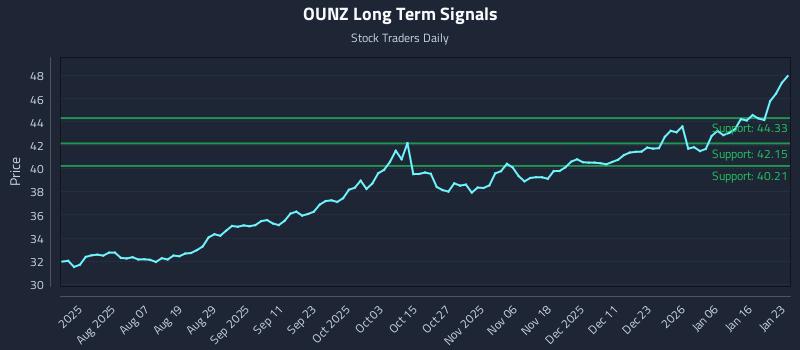OUNZ Long Term Analysis for January 24 2026 OUNZ Long Term Analysis for January 24 2026