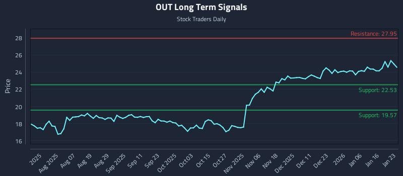 OUT Long Term Analysis for January 24 2026 OUT Long Term Analysis for January 24 2026