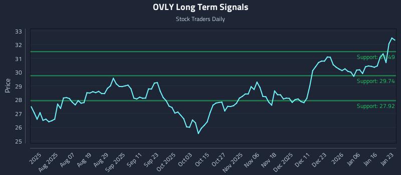 OVLY Long Term Analysis for January 24 2026 OVLY Long Term Analysis for January 24 2026