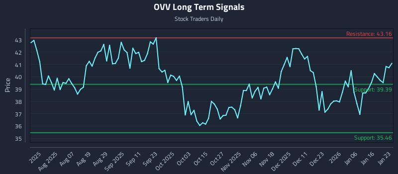 OVV Long Term Analysis for January 24 2026