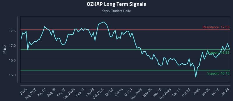 OZKAP Long Term Analysis for January 24 2026
