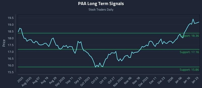 PAA Long Term Analysis for January 24 2026 PAA Long Term Analysis for January 24 2026