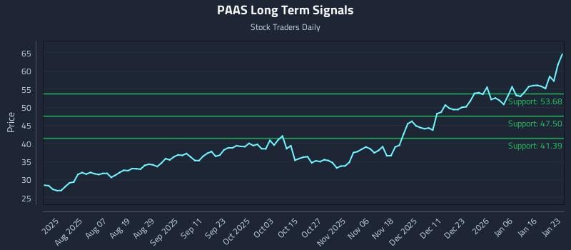 PAAS Long Term Analysis for January 24 2026 PAAS Long Term Analysis for January 24 2026