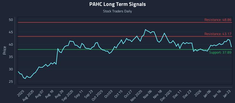 PAHC Long Term Analysis for January 24 2026