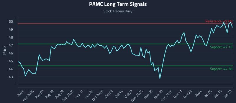 PAMC Long Term Analysis for January 24 2026