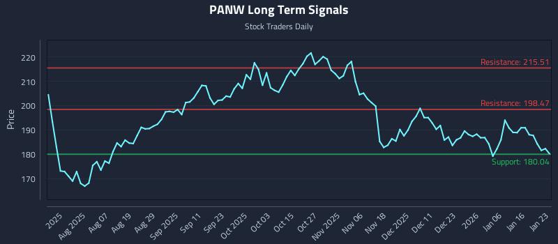 PANW Long Term Analysis for January 24 2026 PANW Long Term Analysis for January 24 2026