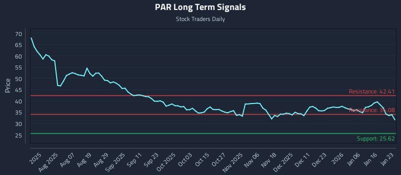 PAR Long Term Analysis for January 24 2026