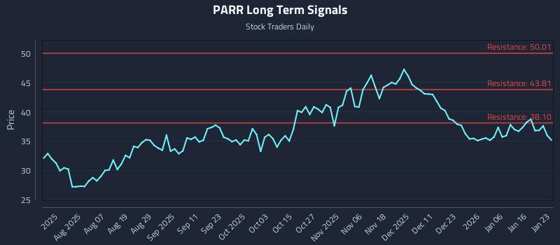 PARR Long Term Analysis for January 24 2026 PARR Long Term Analysis for January 24 2026