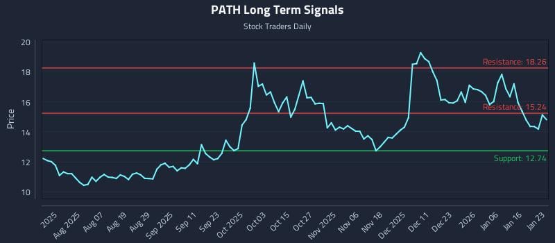 PATH Long Term Analysis for January 24 2026 PATH Long Term Analysis for January 24 2026