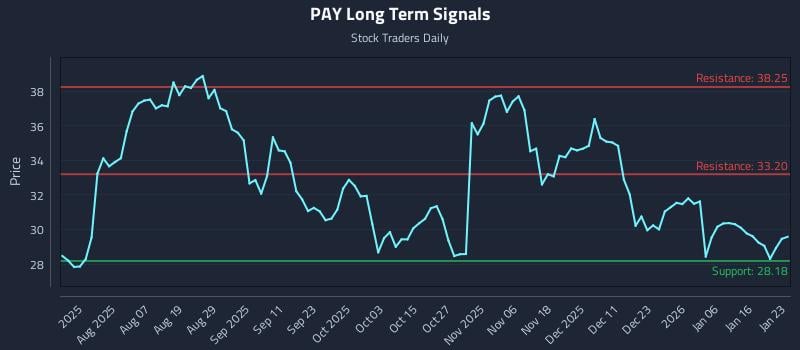 PAY Long Term Analysis for January 24 2026 PAY Long Term Analysis for January 24 2026